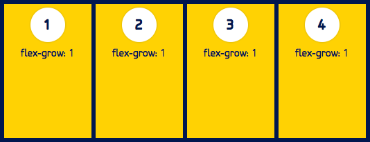 If all flex items have same value for flex-grow than all items have same size in the container.