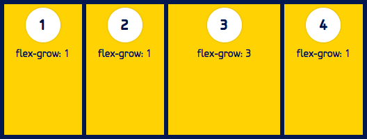 The third flex item takes up more space relative to the size of the other flex items.
