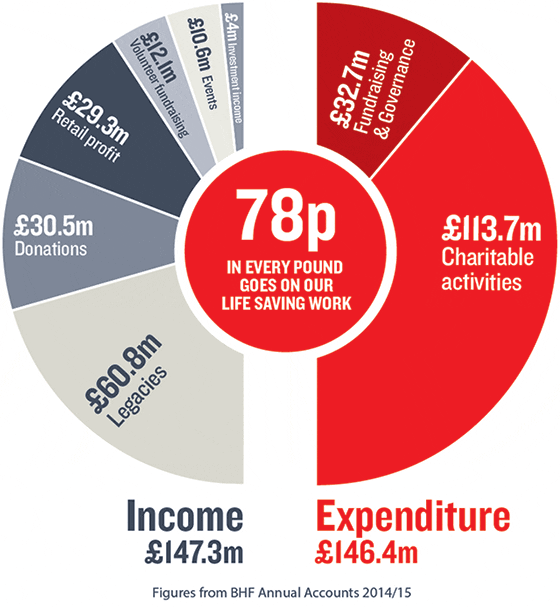 British Heart Foundation Change Of Address Online