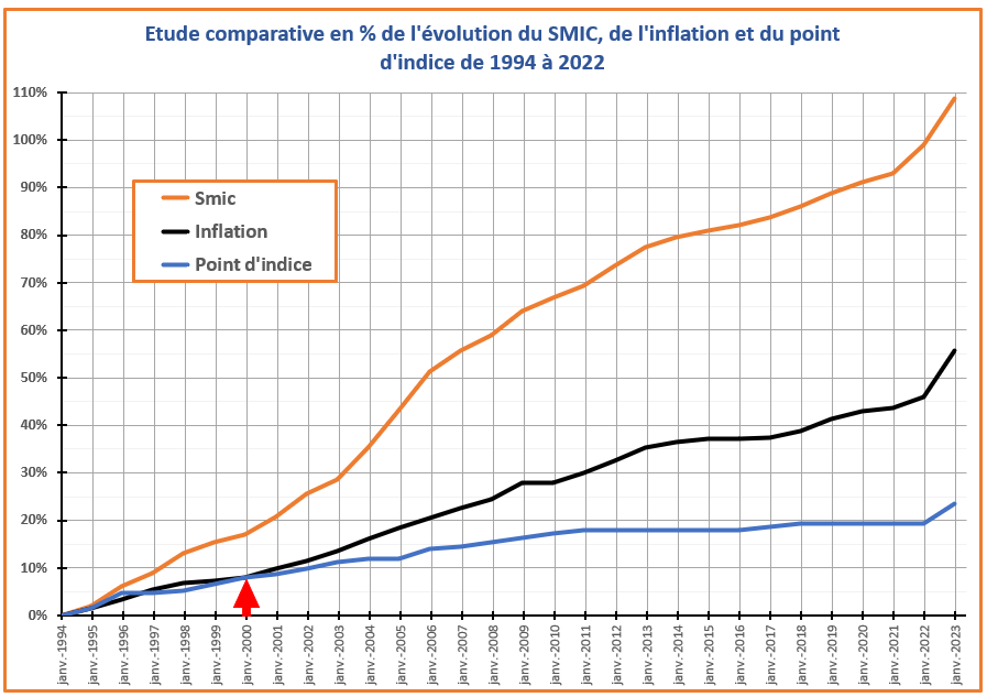 Point D Indice A Quand Un Vrai Degel Snalc Reunion Mayotte