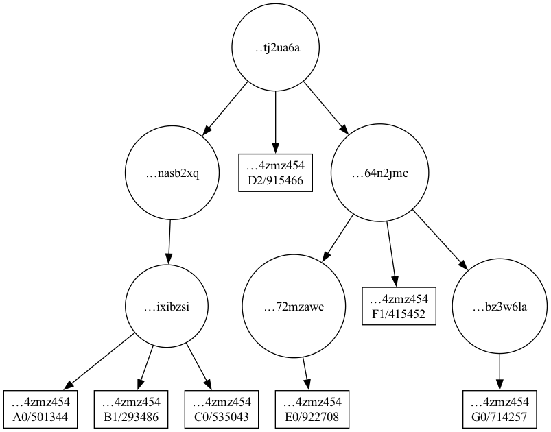 visualization of a slightly more complicated AT Protocol Merkle search tree