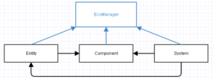 Entity Component System architecture