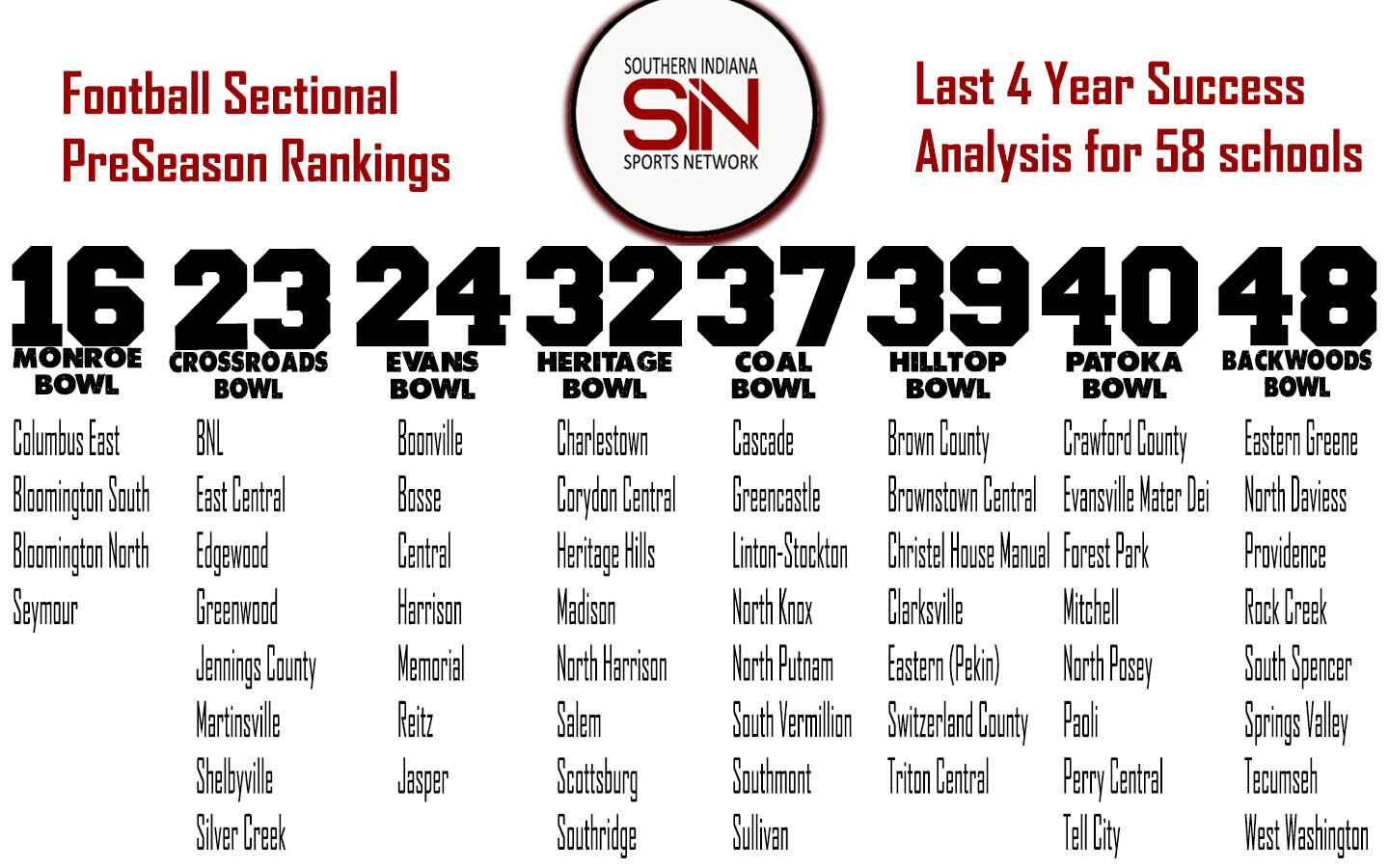 Looking At The Past Success Of 58 Southern Indiana High School Football Programs 2022 Pre Season Sectional Rankings Southern Indiana Sports Network