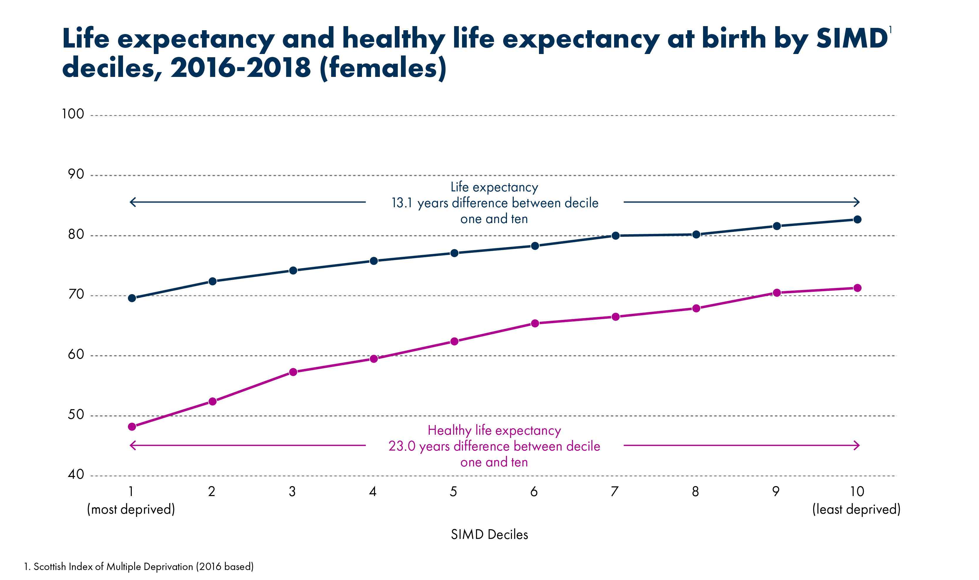 Stalling And Declining Life Expectancy In Scotland Spice Spotlight Solas Air Spice