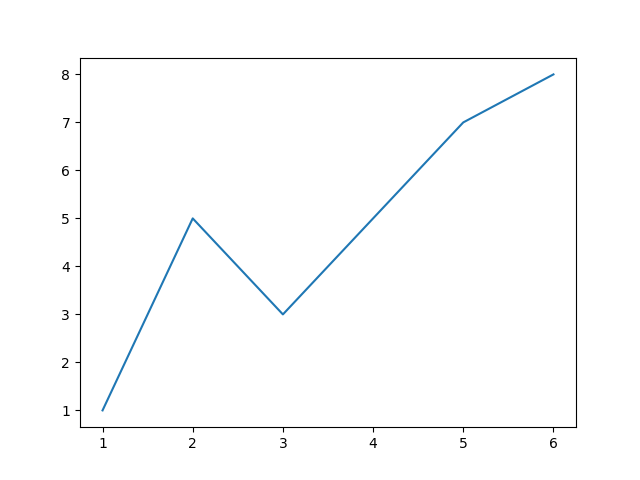 Plot A Line Chart Using Matplotlib Data Science Line Chart Chart ...