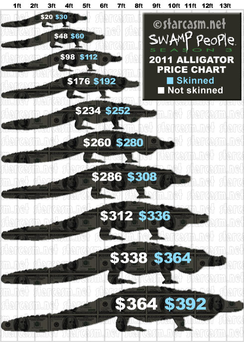 Swamp People 2011 alligator prices chart