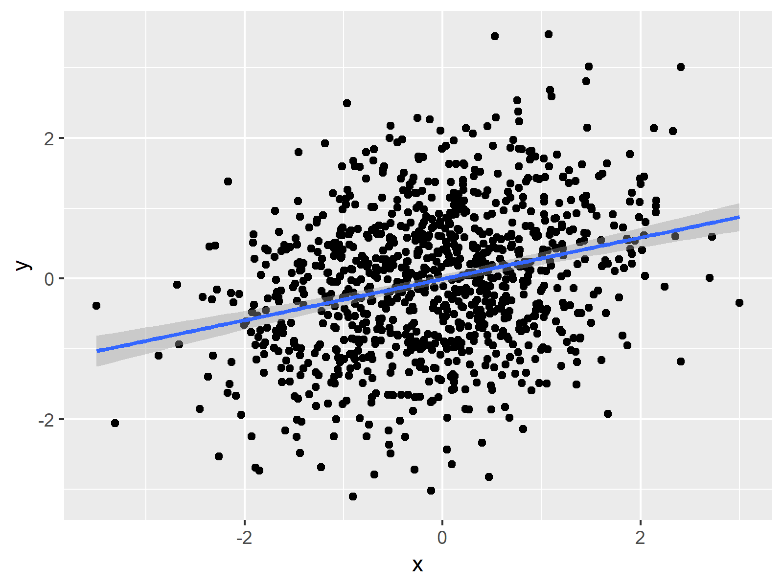 How to make a scatter plot in r with regression line ggplot2 otosection