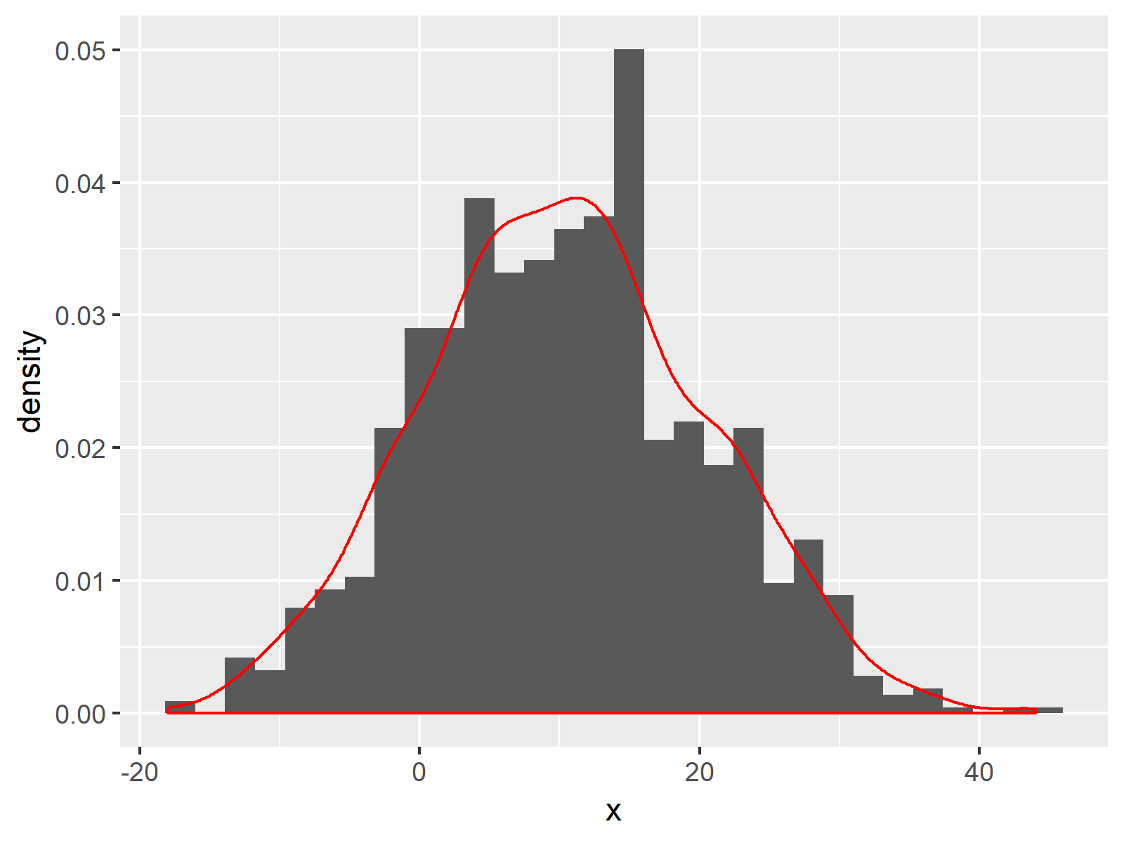 R Overlay Density And Histogram Plot With Ggplot2 Using Custom Bins