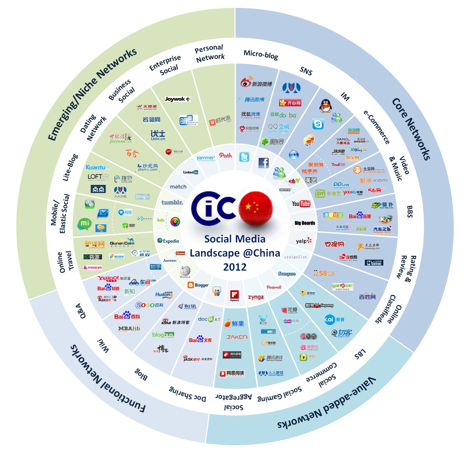 China Social Media Ecosystem