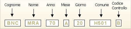 Il Codice Fiscale Cos E Come Funziona E Come Si Calcola
