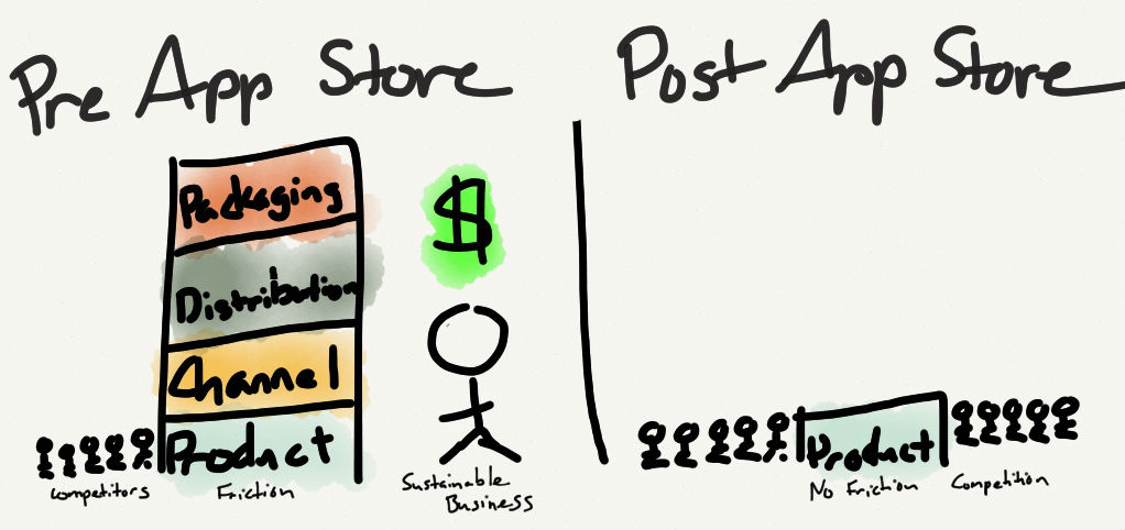 App stores have massively reduced barriers to entry, ultimately making apps less profitable than they were previously.