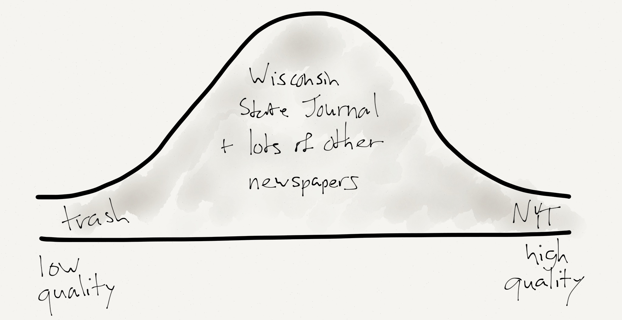 Pre-Internet, some papers were great, some were terrible, most were average.