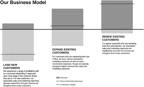 SaaS company cohort analysis