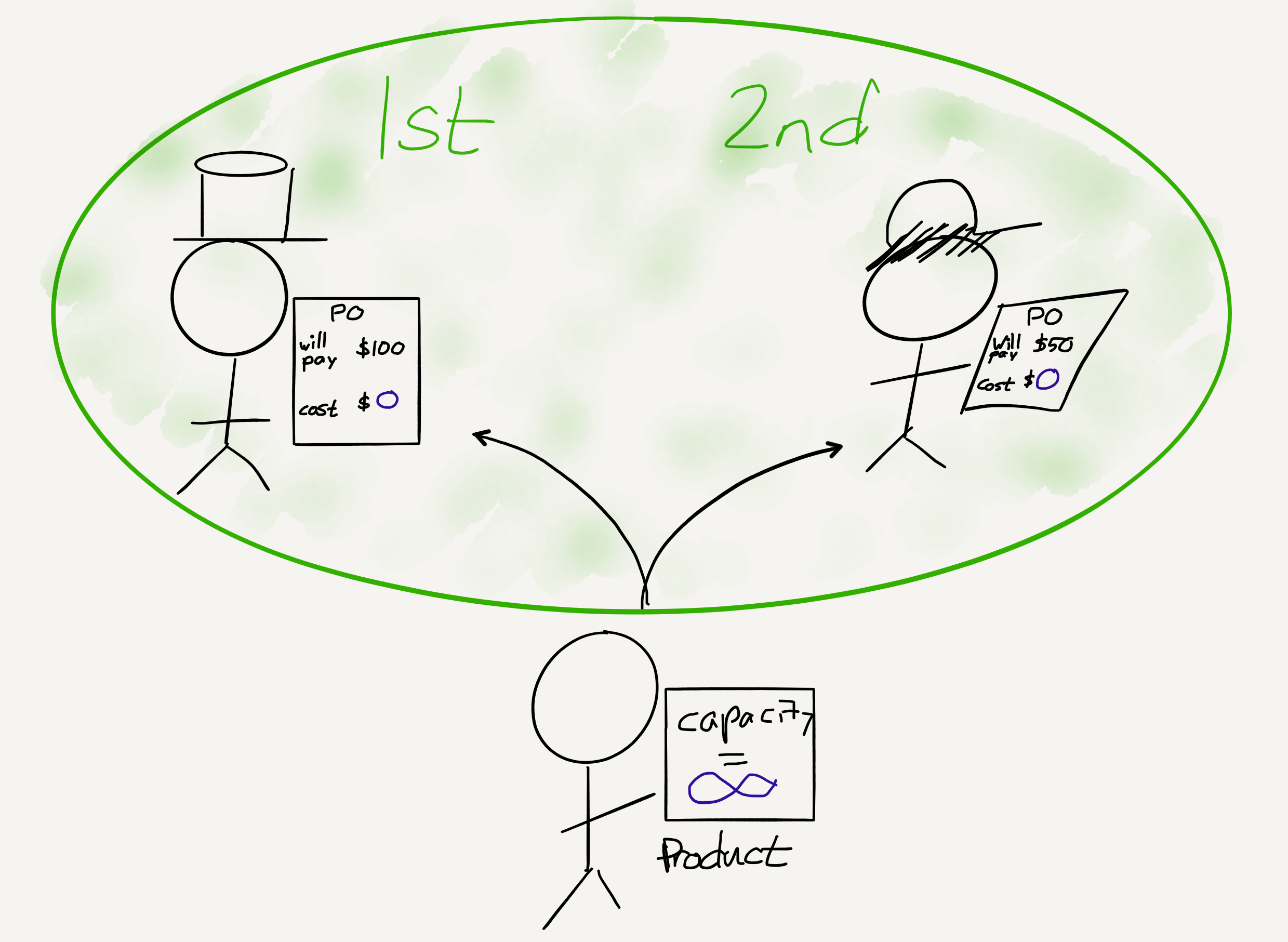 A drawing of Decision-Making Effect of Owning a Market