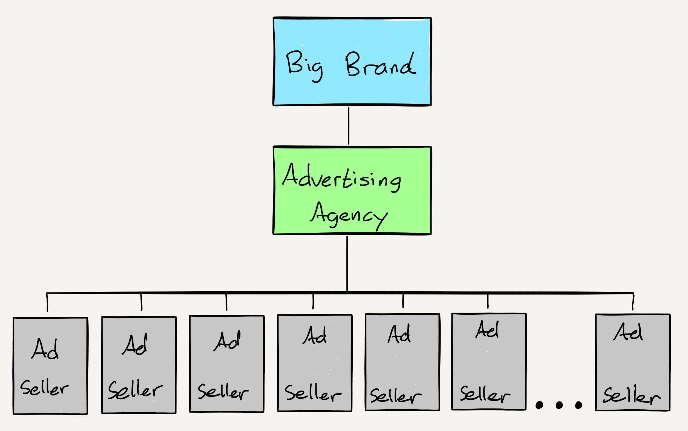 A drawing of The Pre-Internet Ad Agency Structure