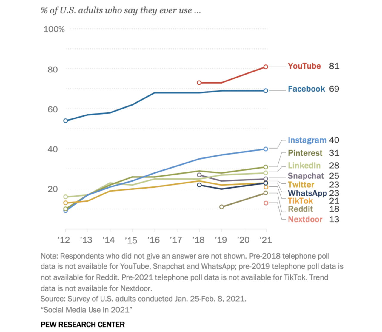 Most American adults use multiple online services