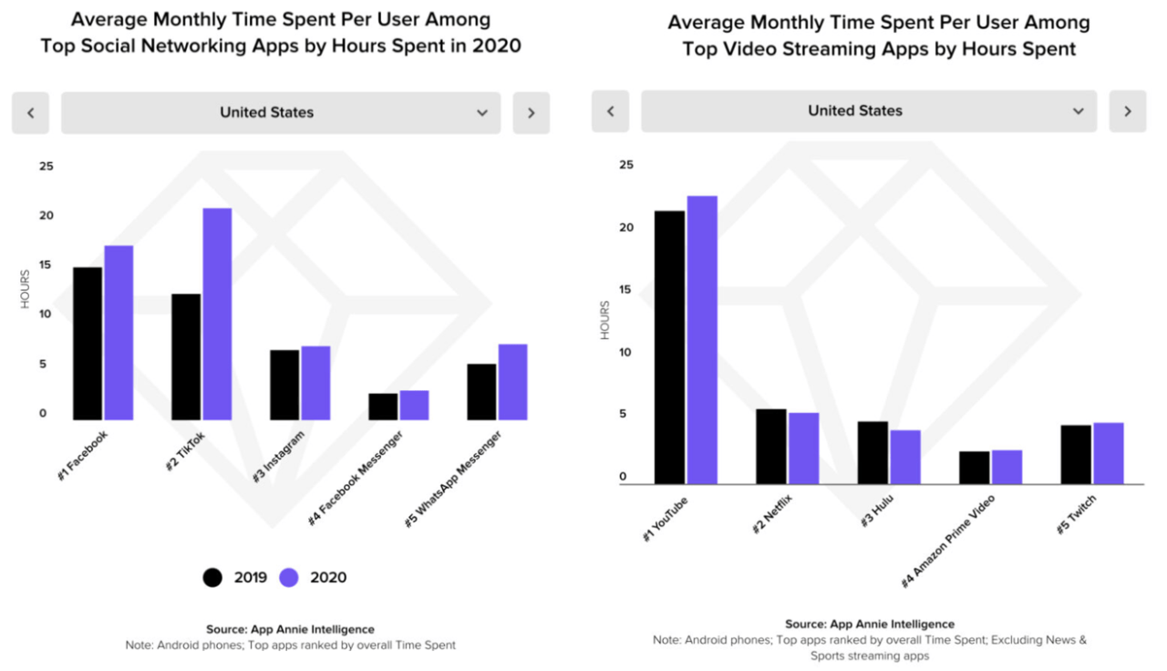 Users spend more time on TikTok than other social media platforms