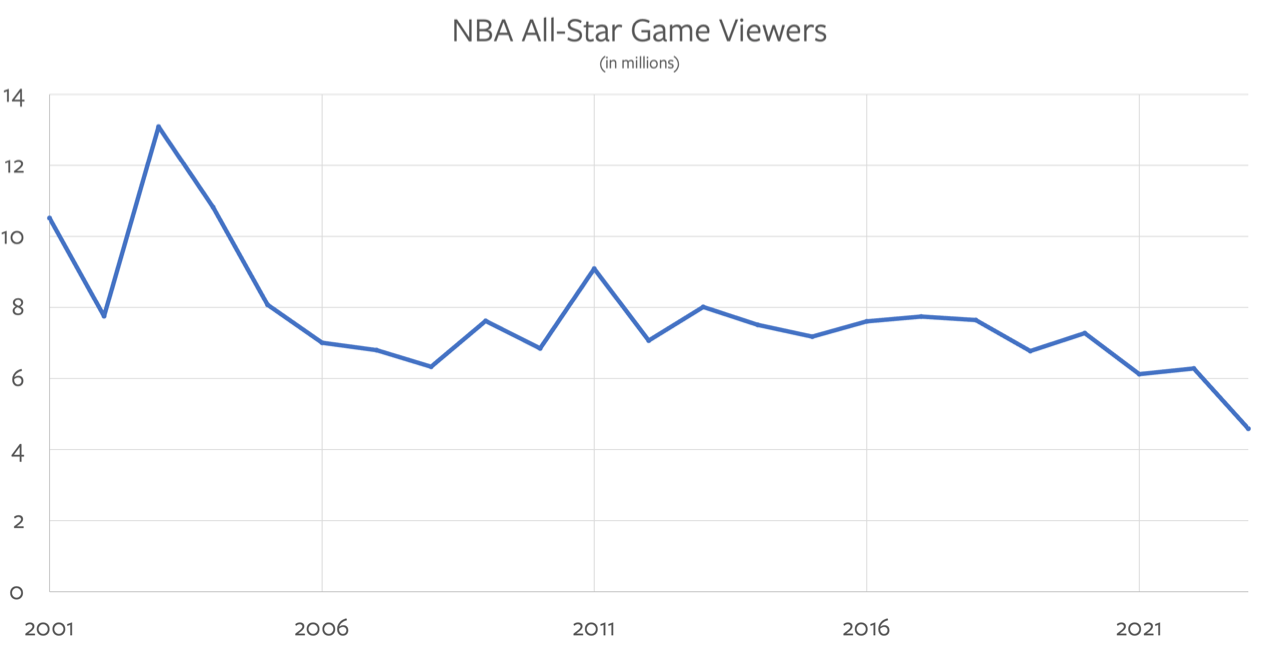 NBA All-Star game viewership over time