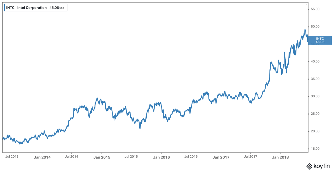 Intel's stock under Brian Krzanich