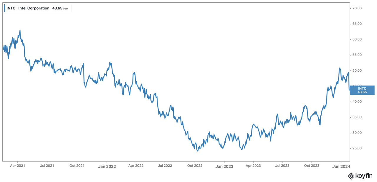 Intel's stock under Pat Gelsinger