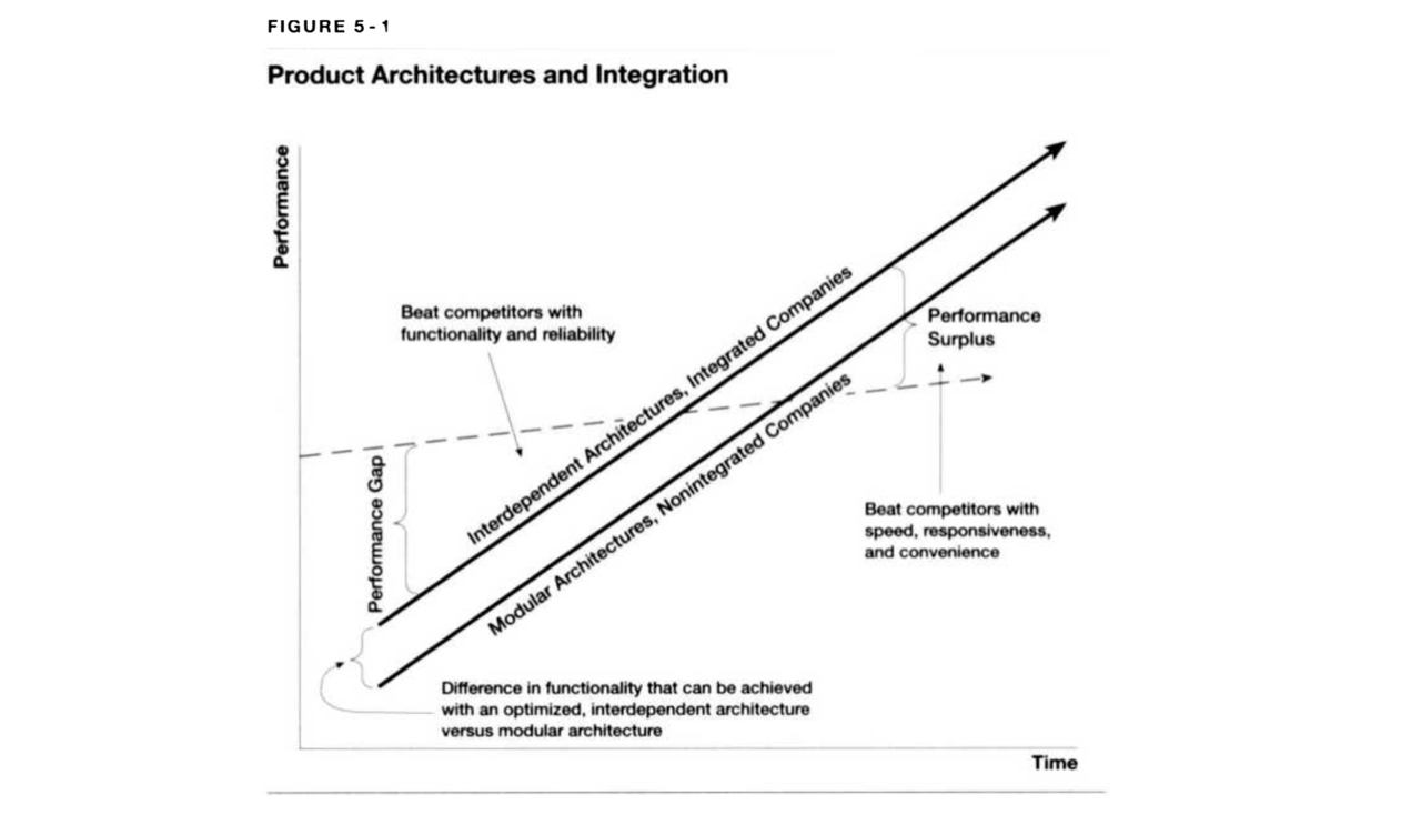 The improvement of integrated versus modular systems over time according to Professor Christensen