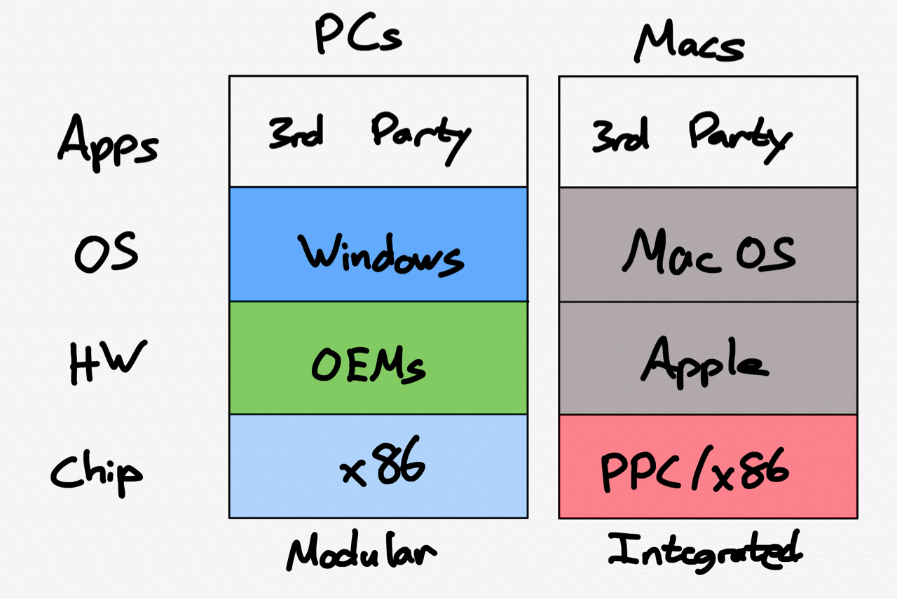 Integrated versus modular in PCs
