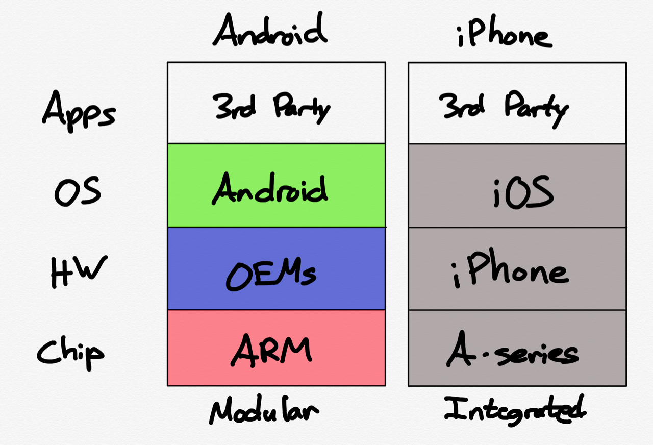 Integrated versus modular in smartphones