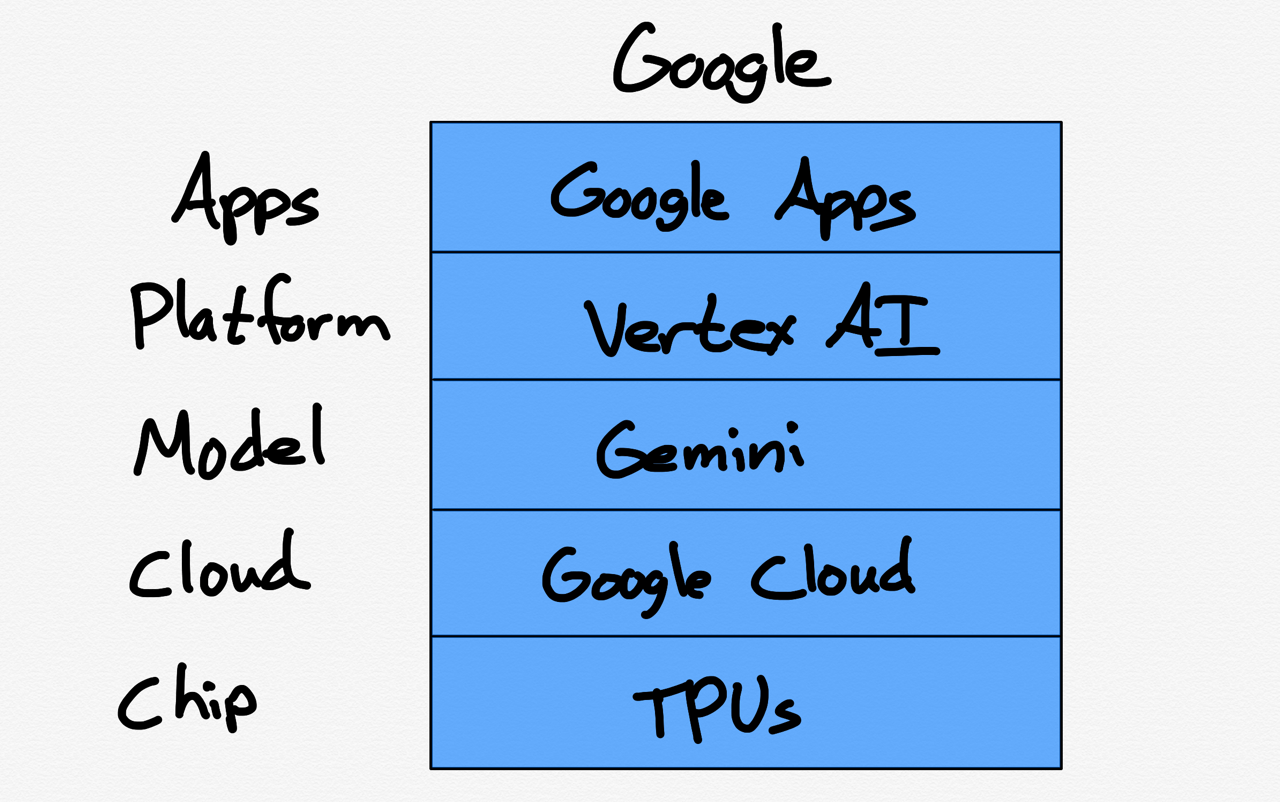 Google's integrated AI stack