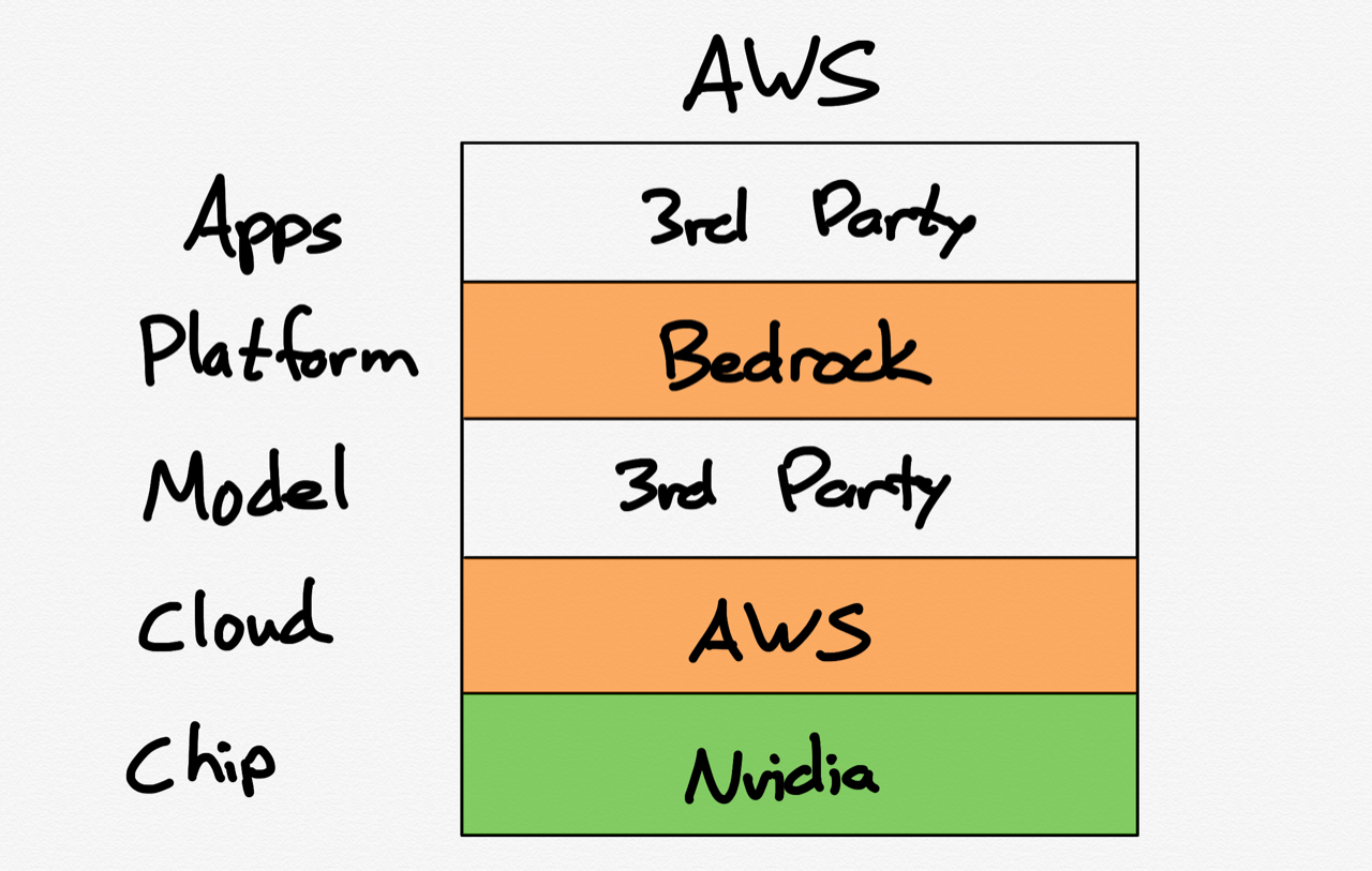 AWS's modular AI stack