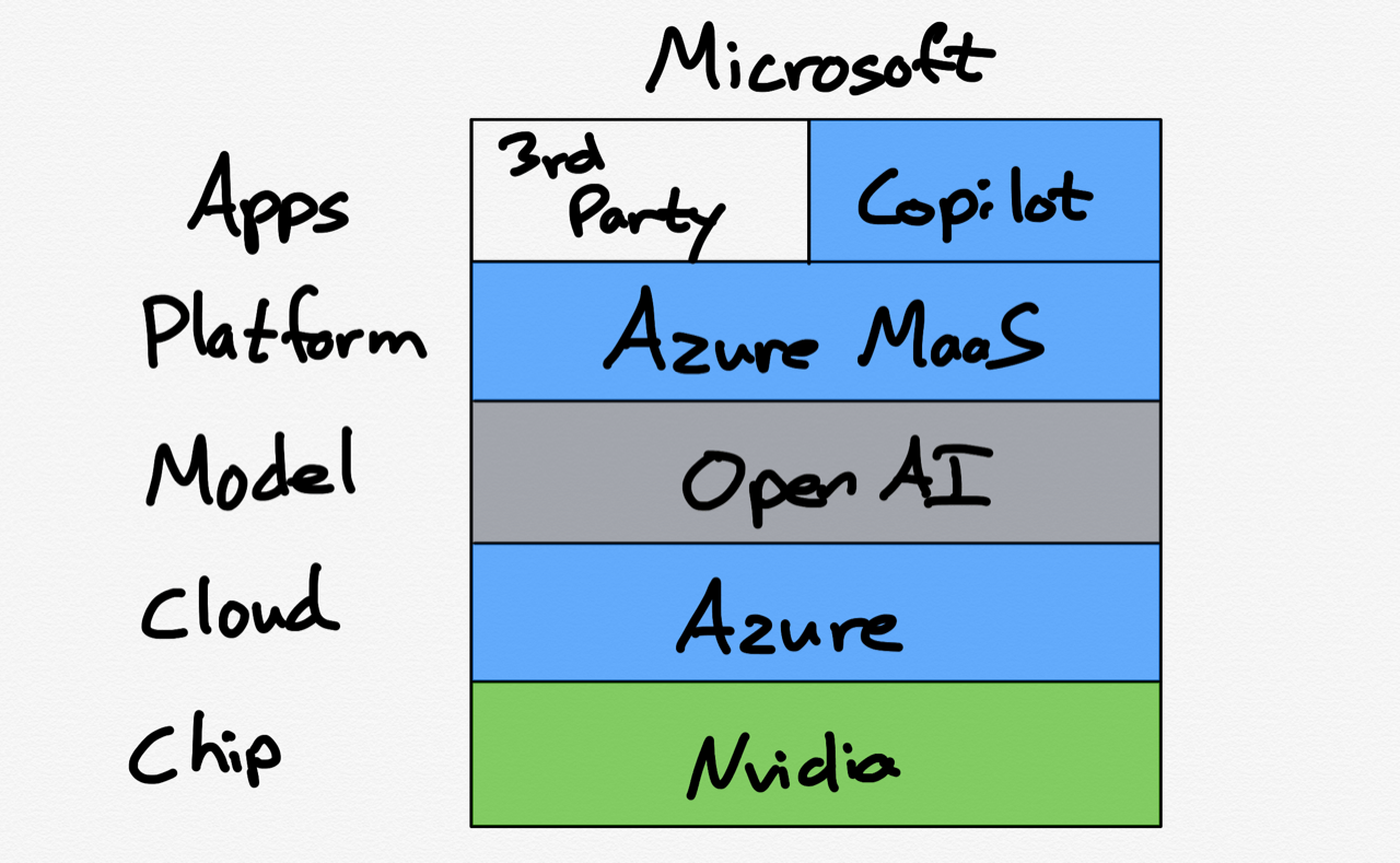 Microsoft's somewhat integrated AI stack