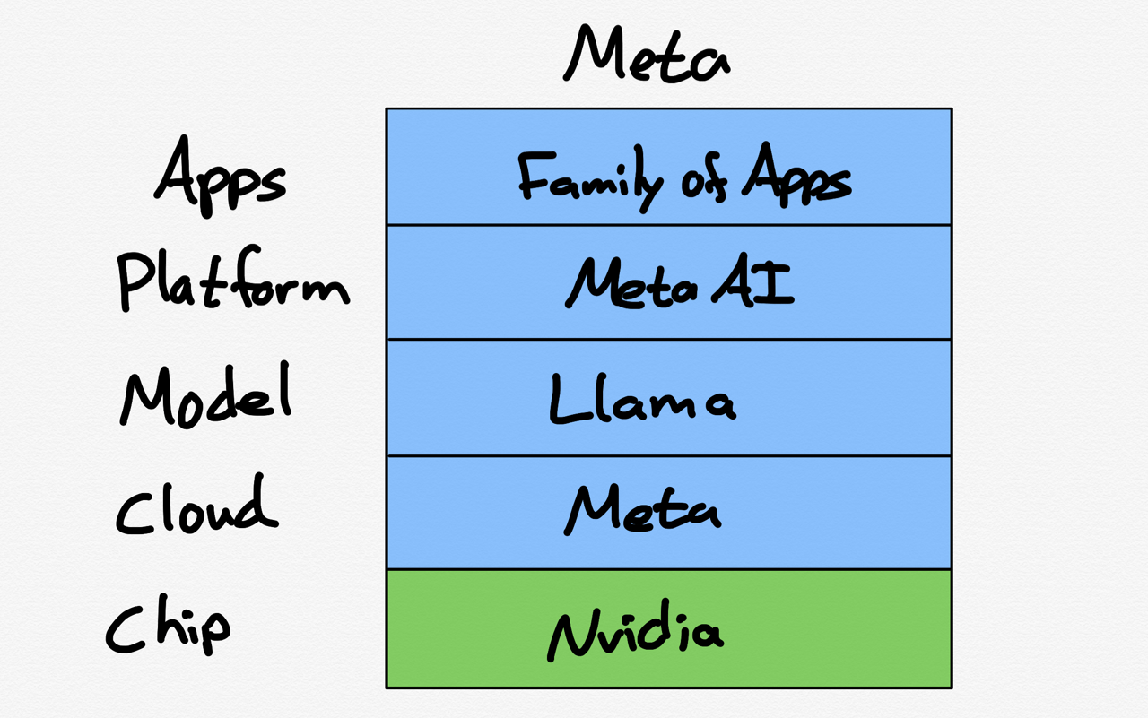 Meta's mostly integrated AI stack