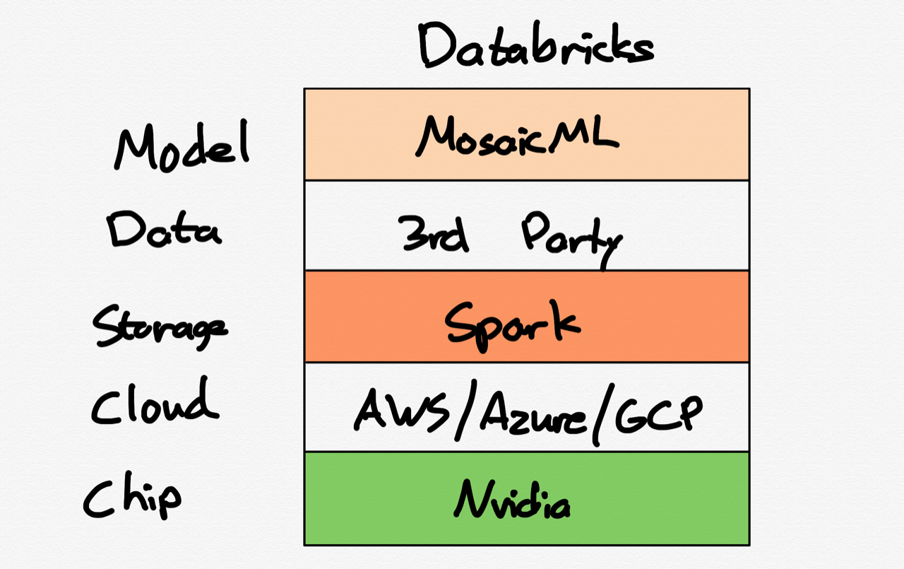 Databrick's customized model AI stack