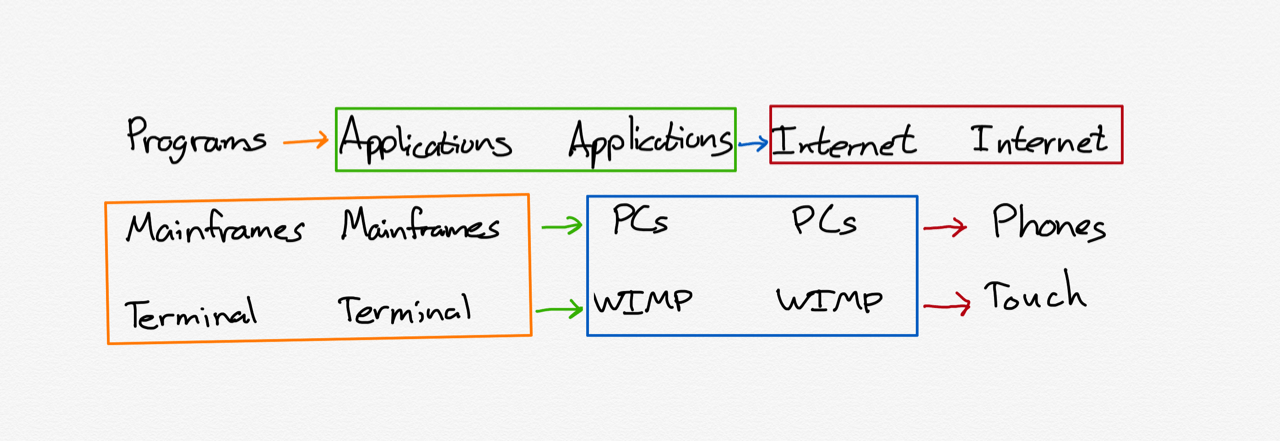 A drawing of The Internet Bridge to Smartphones