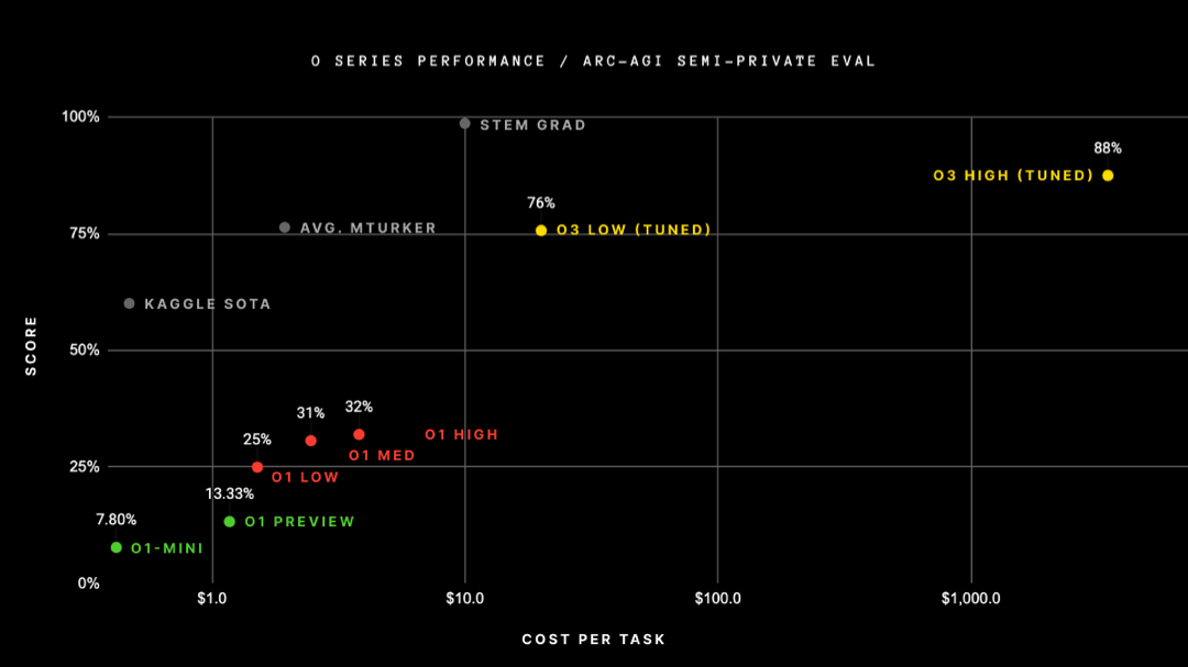 o3 test results on ARC