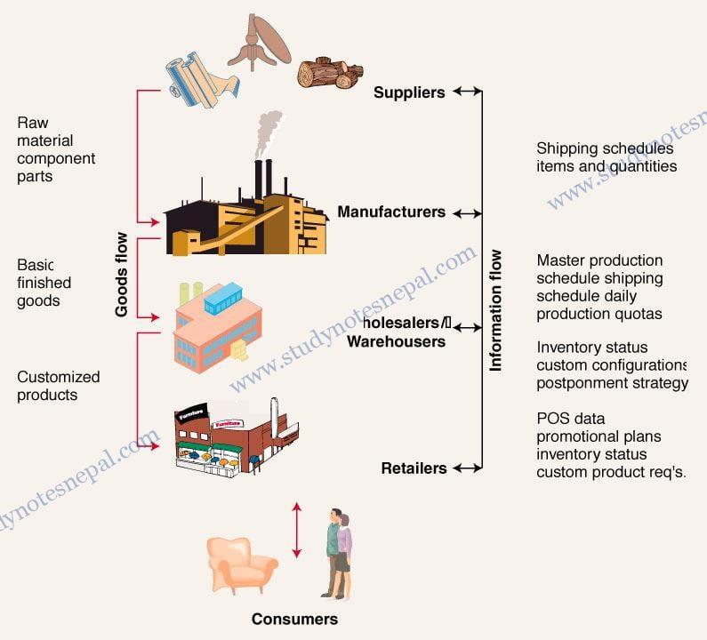 Overview Of Supply Chain Management Study Notes Nepal