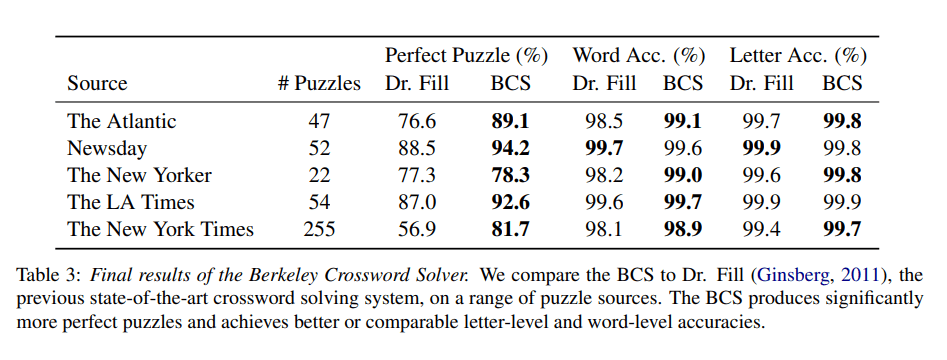 Uc Berkeley S Automated Crossword Solver Achieves 99 9 Letter Accuracy Wins Top Tournament Synced