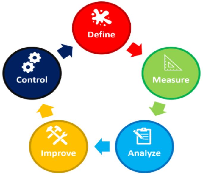 the-five-phase-of-dmaic-model-dmaic-approach-to-problem-solving