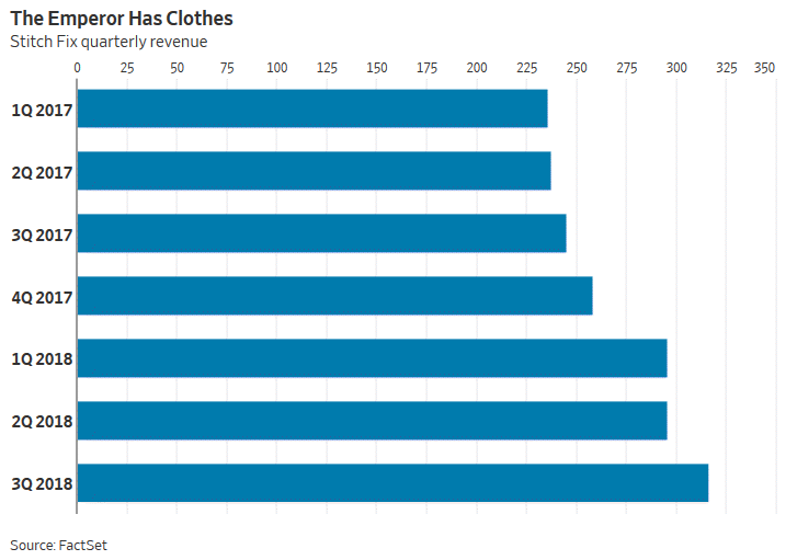 Is Stitch Fix The Netflix Of Fashion Textilefuture