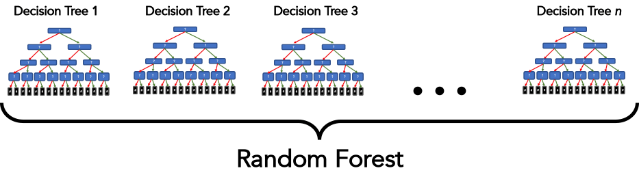 Random Forest Regression In 200 Words Data Science