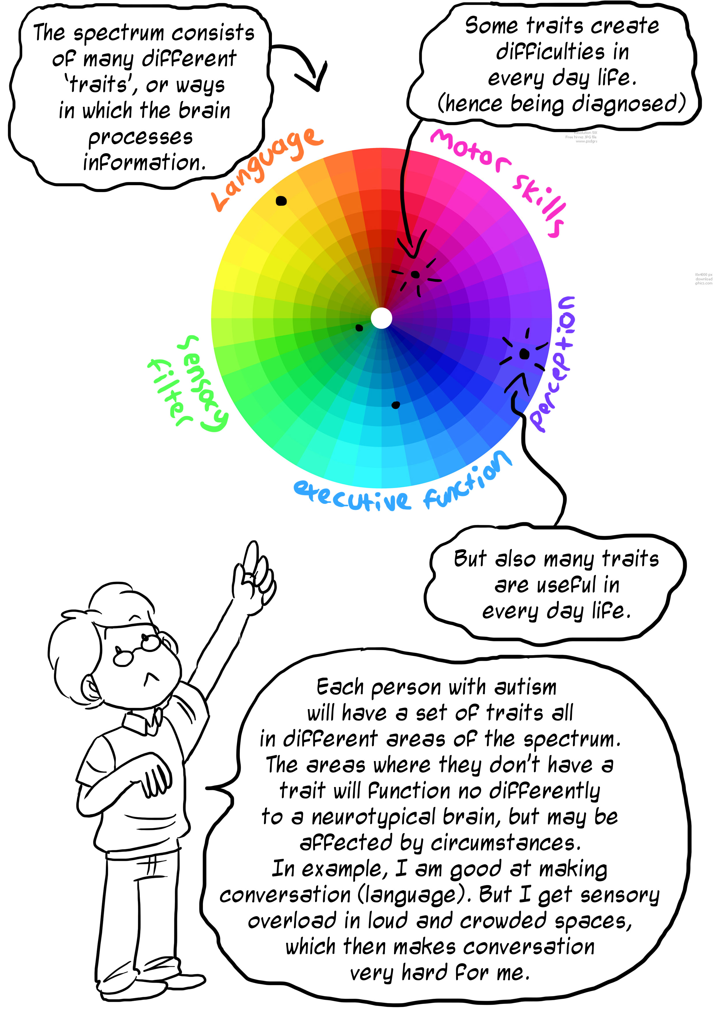 The spectrum consists of many different traits, or ways in which the brain processes information. Some traits create difficulties in every day life. (hence being diagnosed). But also many traits anre useful in every day life. Each person with autism will have a set of traits all in different areas of the spectrum. The areas where they don't have a trait will function no differently to a neurotypical brain, but may be affected by circumstances. In example, I am good at making conversation (language). Bit I get sensory overload in loud and crowded spaces which makes conversation very hard for me.