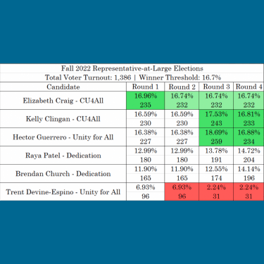 Cusg Announces Fall 2022 Election Results After Delay The Bold Cu
