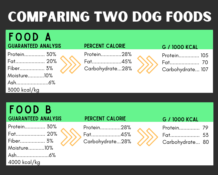 Stop Using The Guaranteed Analysis To Compare Dog Foods