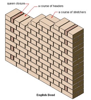 Types Of Bonds In Brick Masonry Wall Construction And Their Applications