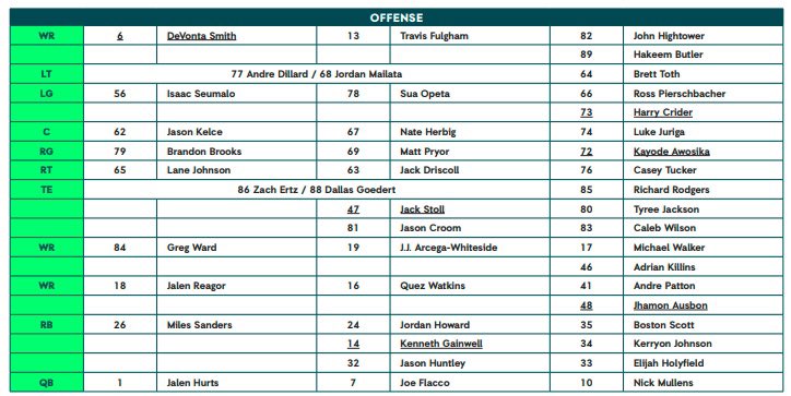 Key Takeaways From The Eagles Unofficial Depth Chart