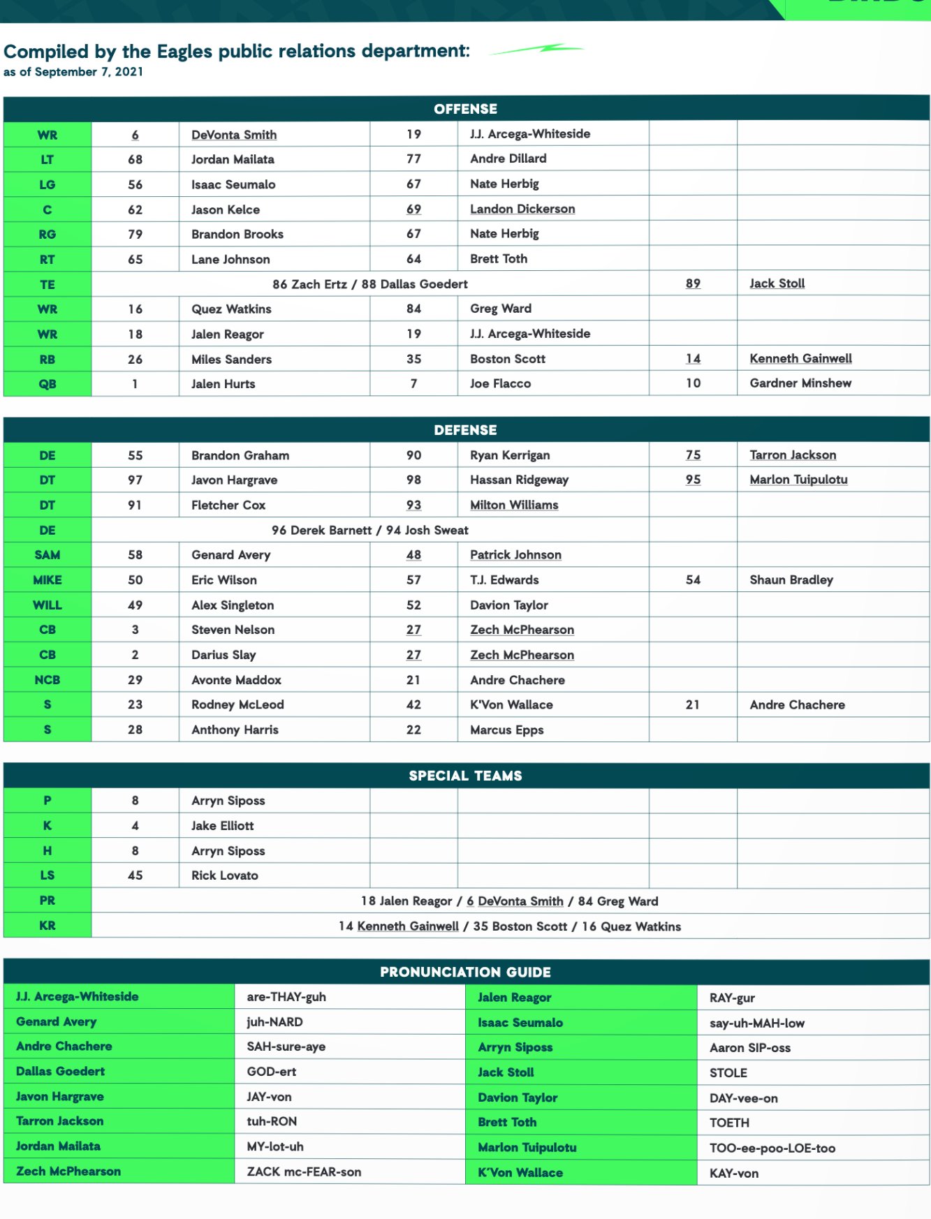 Takeaways From The Eagles Unofficial Depth Chart For Week 1