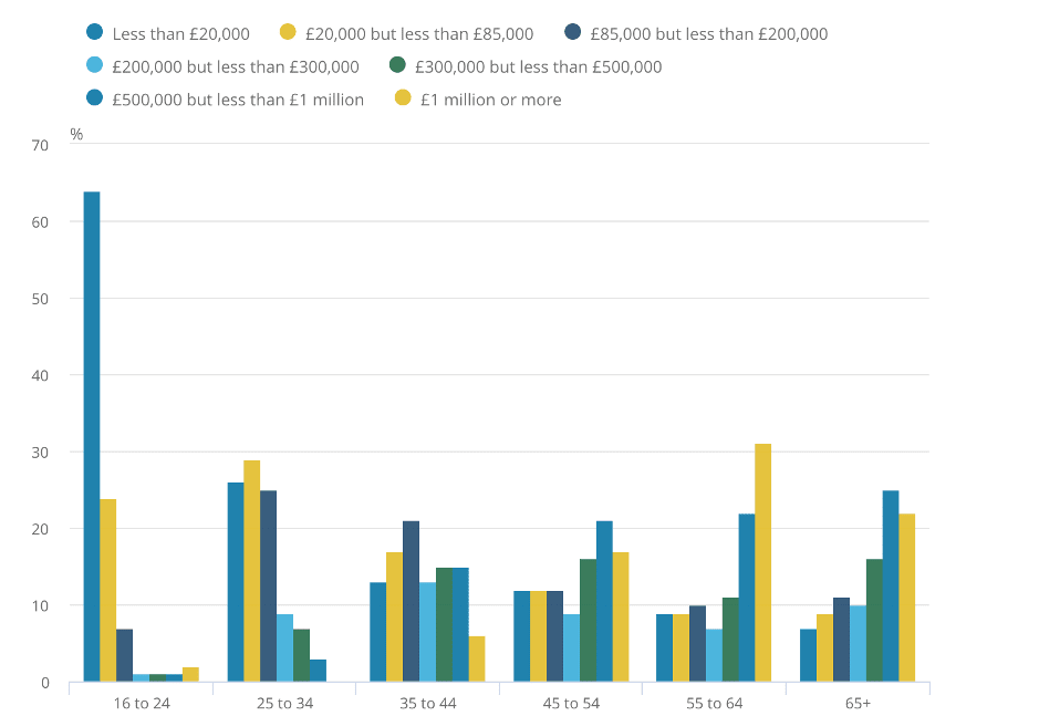 Average Net Worth In The Uk And Where You Stand 2 Ways To Compare Your Net Worth The Wealthster