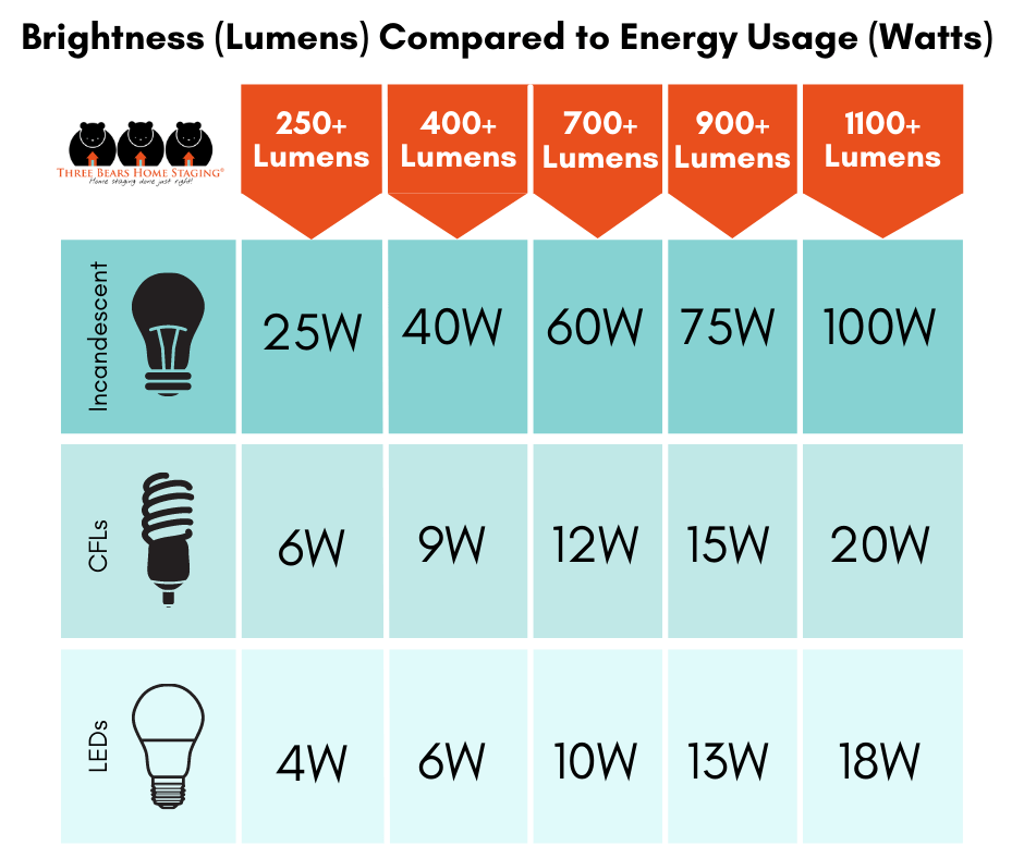 How To Choose The Right Light Bulb For Home Staging