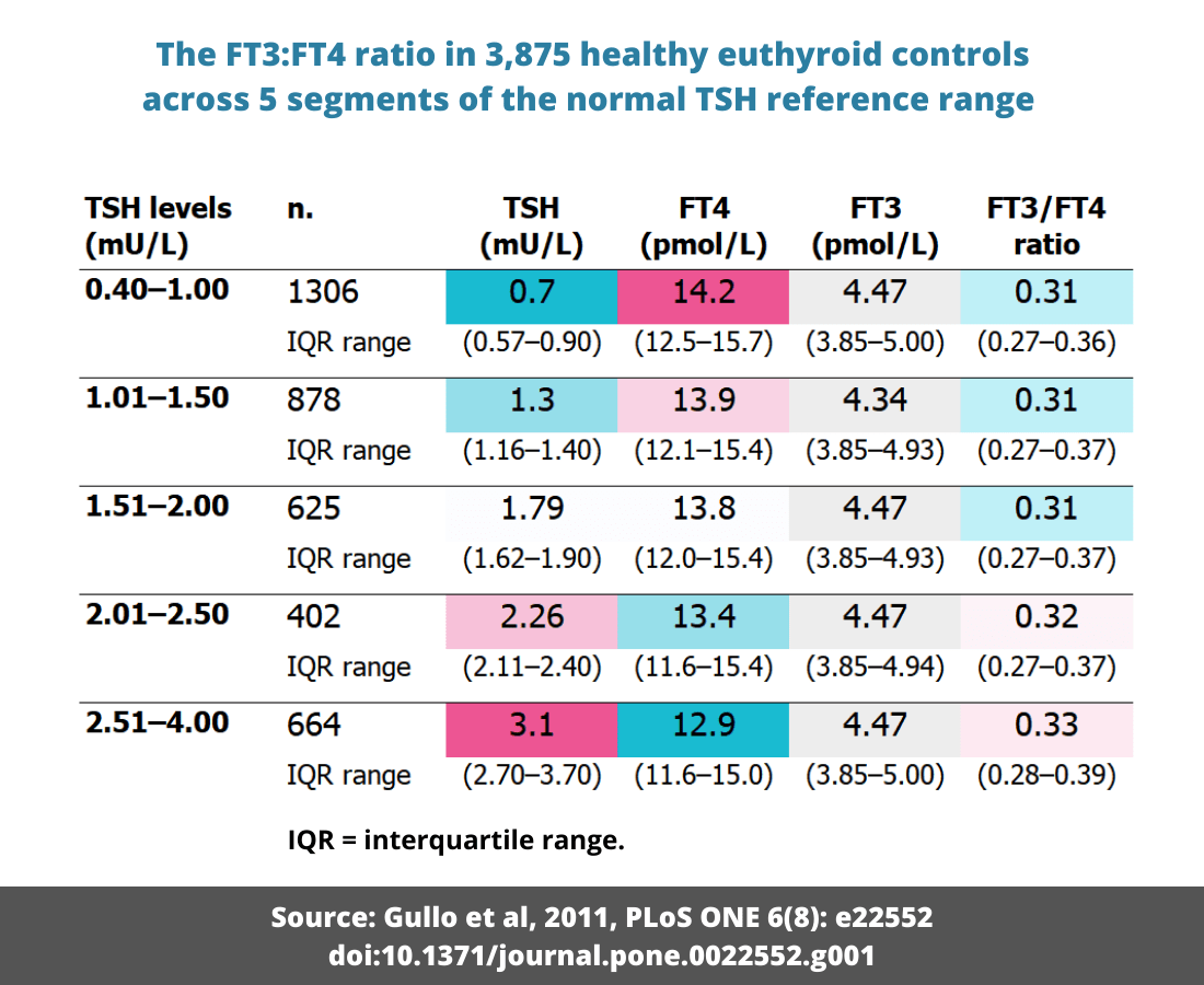 Normal Ft3 Ft4 Thyroid Hormone Ratios In Large Populations Thyroid Patients Canada