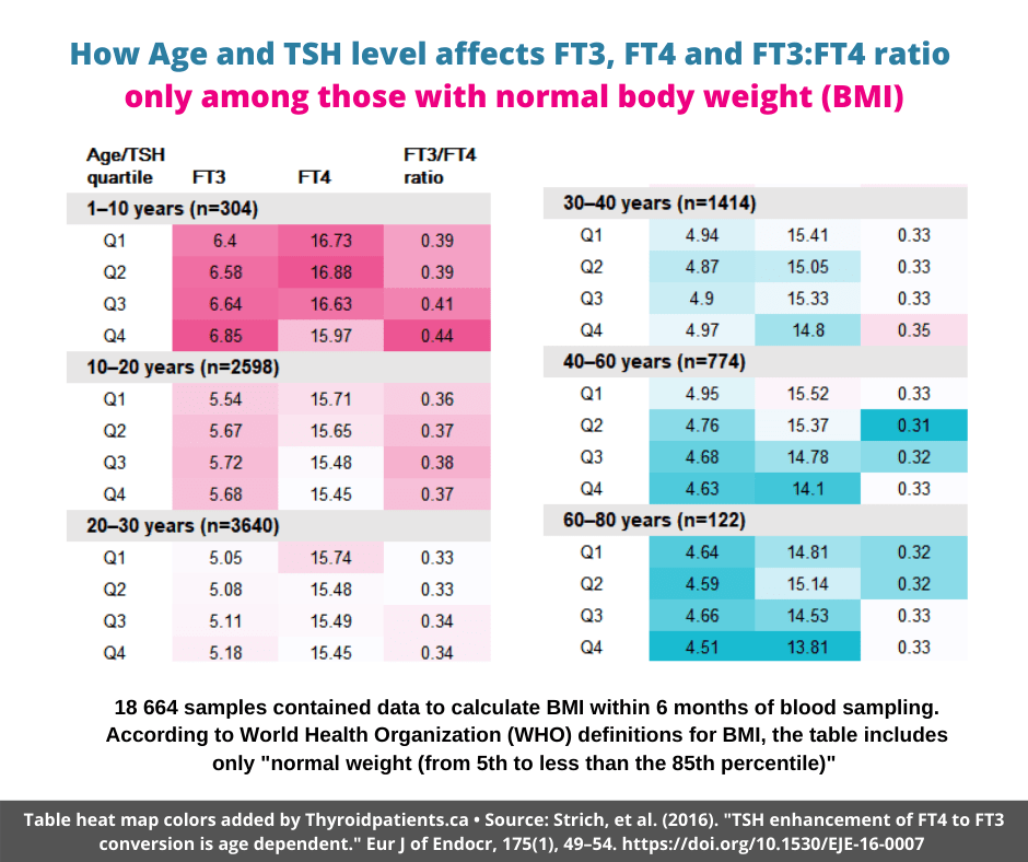 Normal Ft3 Ft4 Thyroid Hormone Ratios In Large Populations Thyroid Patients Canada