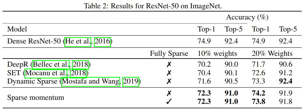 ImageNet results for Sparse momentum and related methods. For the models that are not fully sparse, the first convolution and all downsample residual connections are dense from the start of training. In the fully sparse setting, all layers are sparse. Sparse momentum works better than other methods and works almost equally well if all the weights are sparse. This indicates that sparse momentum is efficient at finding important layers which require a high density.